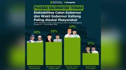 Hasil Survei Voting Kaltengpedia Periode 10-15 November 2024