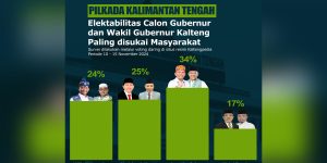 Hasil Survei Voting Kaltengpedia Periode 10-15 November 2024