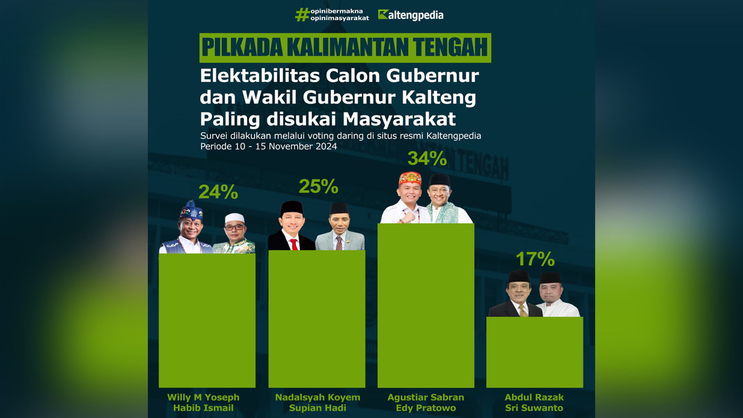 Hasil Survei Voting Kaltengpedia Periode 10-15 November 2024