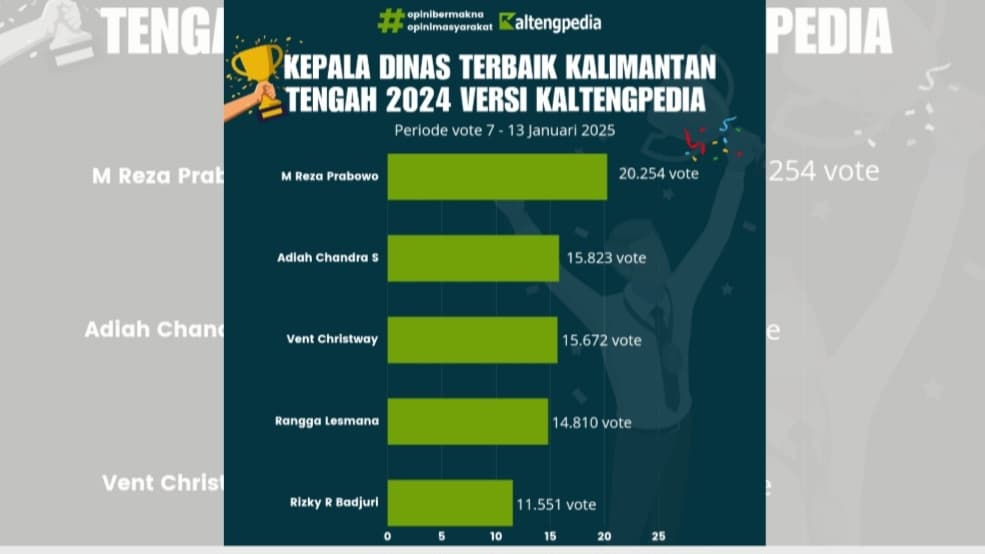 Rilis Kaltengpedia. Kepala Dinas Terbaik Kalteng 2024